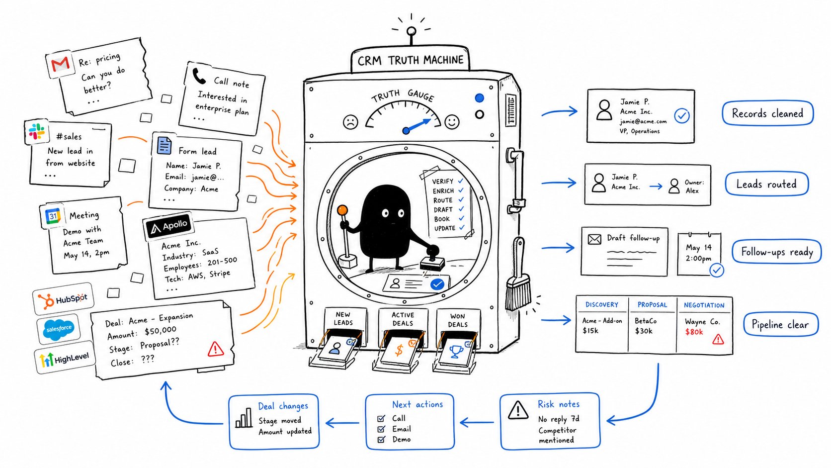 Workflow illustration for the CRM Manager agent