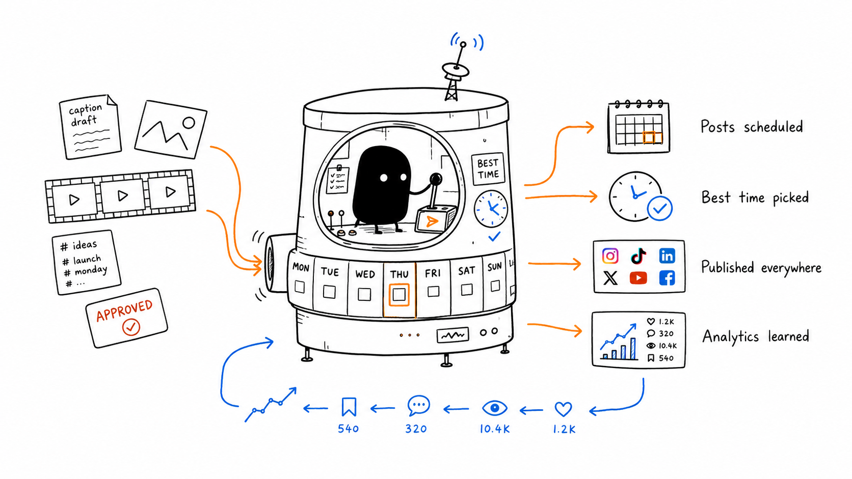 Workflow illustration for the Social Media Manager agent